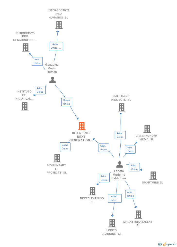 Vinculaciones societarias de INTERPROS NEXT GENERATION SL