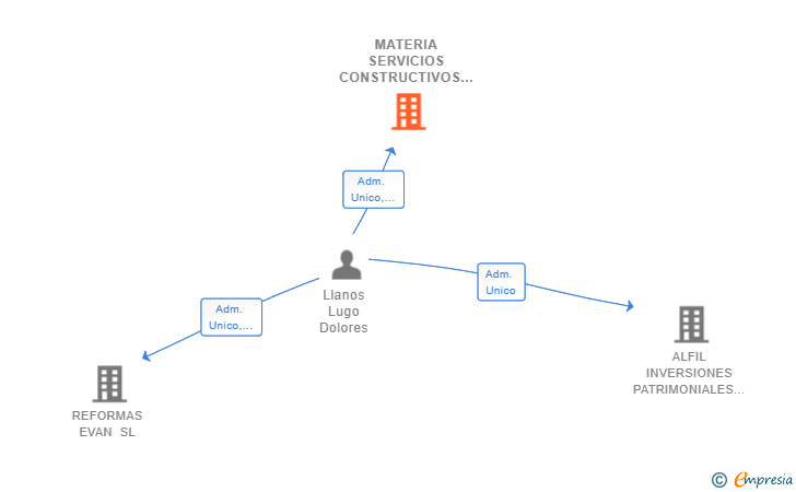 Vinculaciones societarias de MATERIA SERVICIOS CONSTRUCTIVOS SL