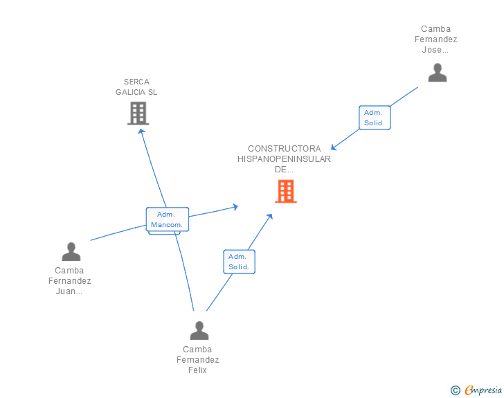 Vinculaciones societarias de CONSTRUCTORA HISPANOPENINSULAR DE CONTRATAS SL