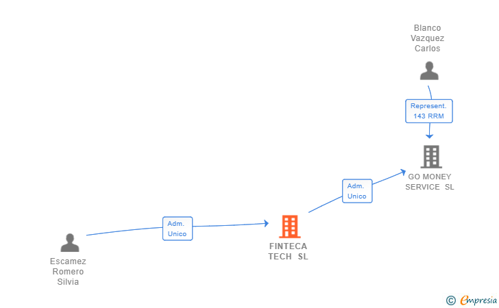 Vinculaciones societarias de FINTECA TECH SL