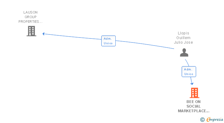 Vinculaciones societarias de BEE ON SOCIAL MARKETPLACE COMMUNITY SL