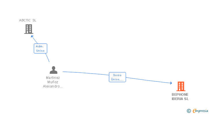 Vinculaciones societarias de BEPHONE IBERIA SL