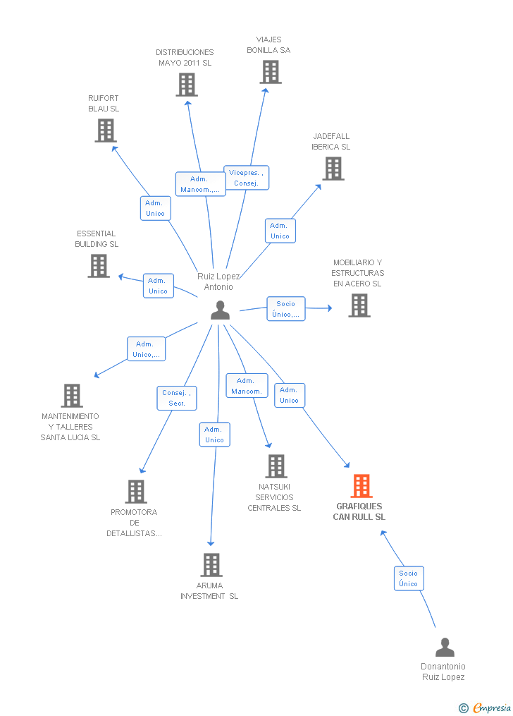 Vinculaciones societarias de GRAFIQUES CAN RULL SL