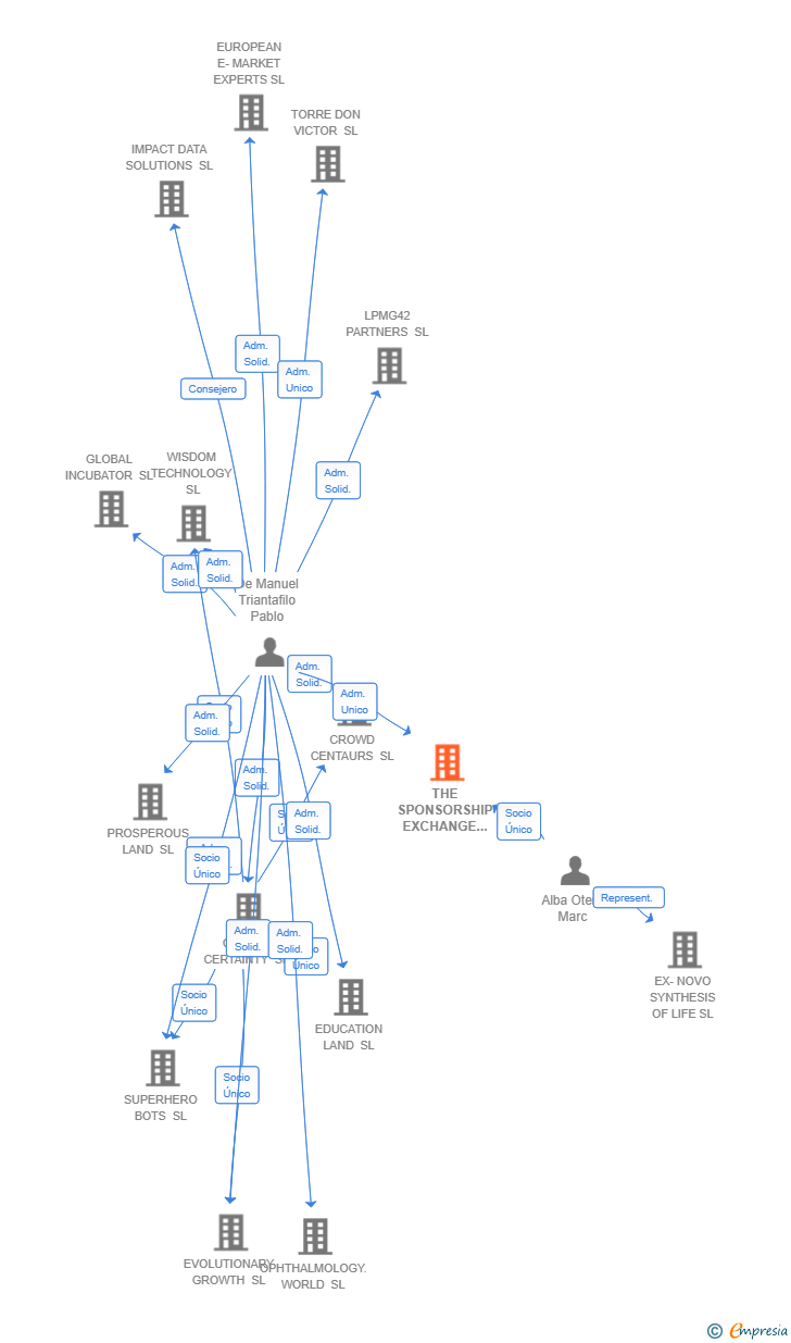 Vinculaciones societarias de THE SPONSORSHIP EXCHANGE SL