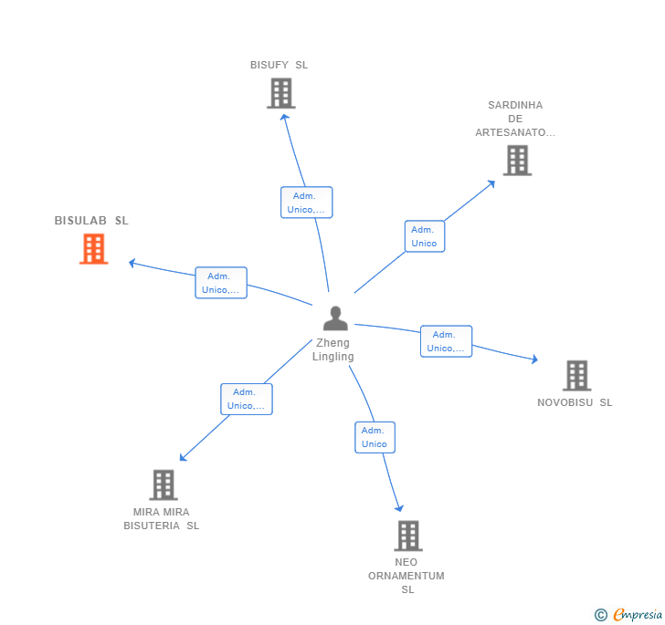 Vinculaciones societarias de BISULAB SL