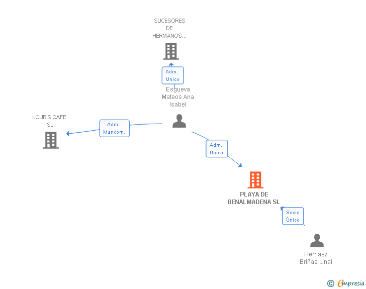 Vinculaciones societarias de PLAYA DE BENALMADENA SL