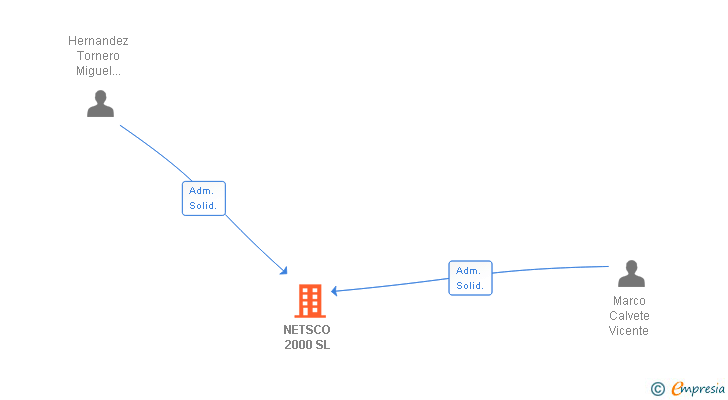 Vinculaciones societarias de NETSCO 2000 SL
