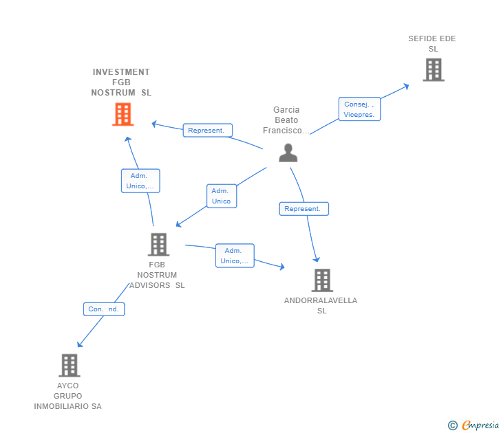 Vinculaciones societarias de INVESTMENT FGB NOSTRUM SL