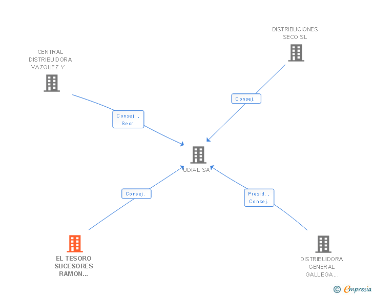Vinculaciones societarias de EL TESORO SUCESORES RAMON PUENTE JATO SL