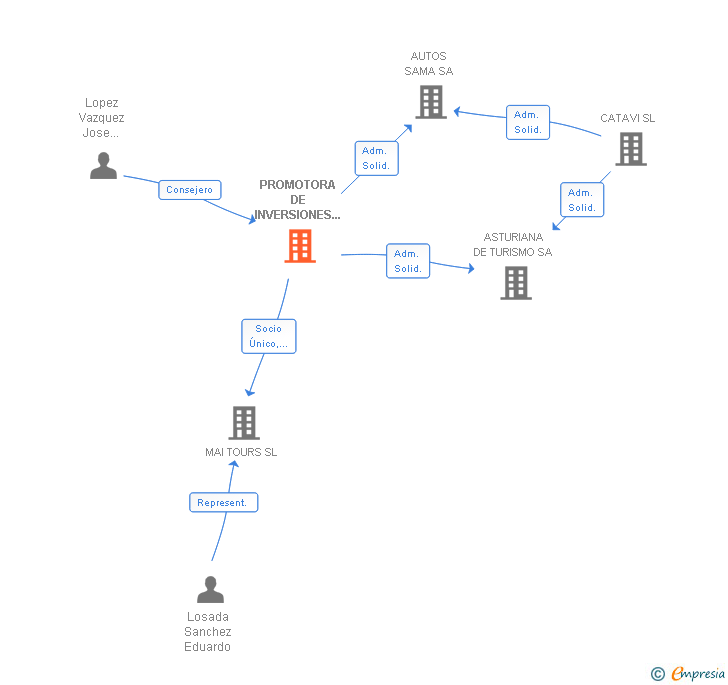 Vinculaciones societarias de PROMOTORA DE INVERSIONES Y ESTUDIOS SL