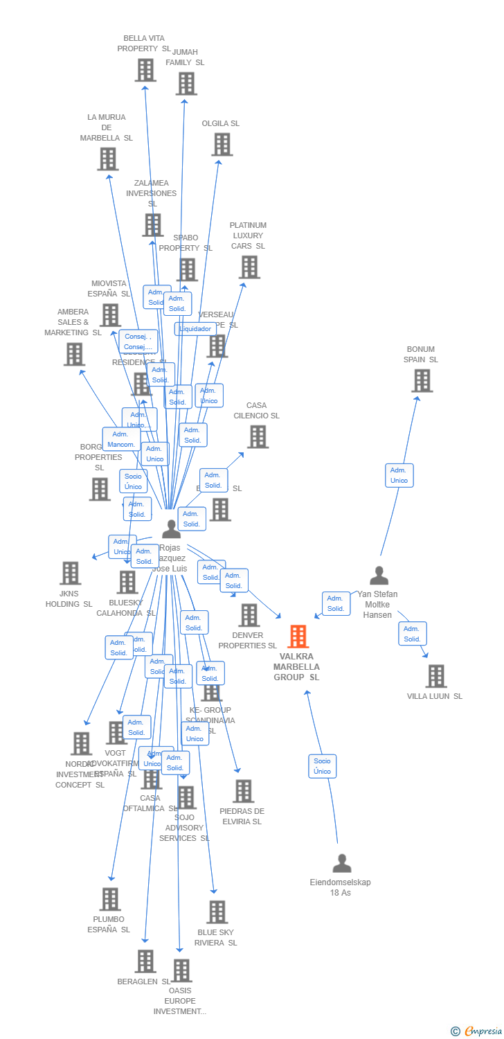 Vinculaciones societarias de VALKRA MARBELLA GROUP SL