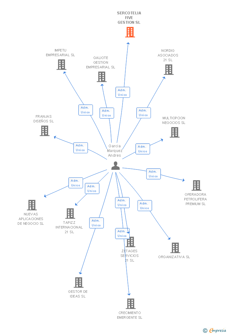 Vinculaciones societarias de SERCOTELIA FIVE GESTION SL