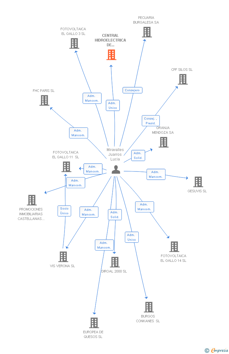 Vinculaciones societarias de CENTRAL HIDROELECTRICA DE PUENTEDURA SL