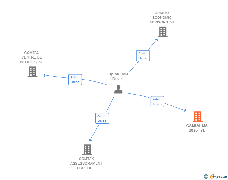 Vinculaciones societarias de CAMIALMA 2020 SL