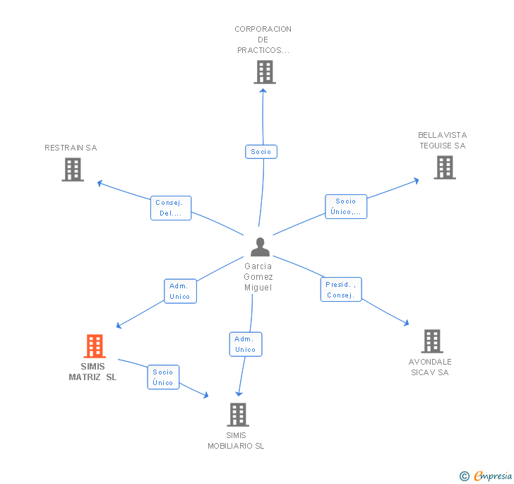 Vinculaciones societarias de SIMIS MATRIZ SL