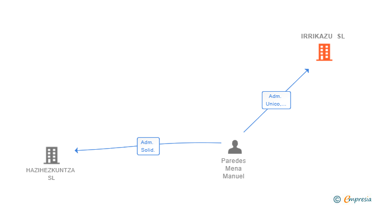 Vinculaciones societarias de IRRIKAZU SL