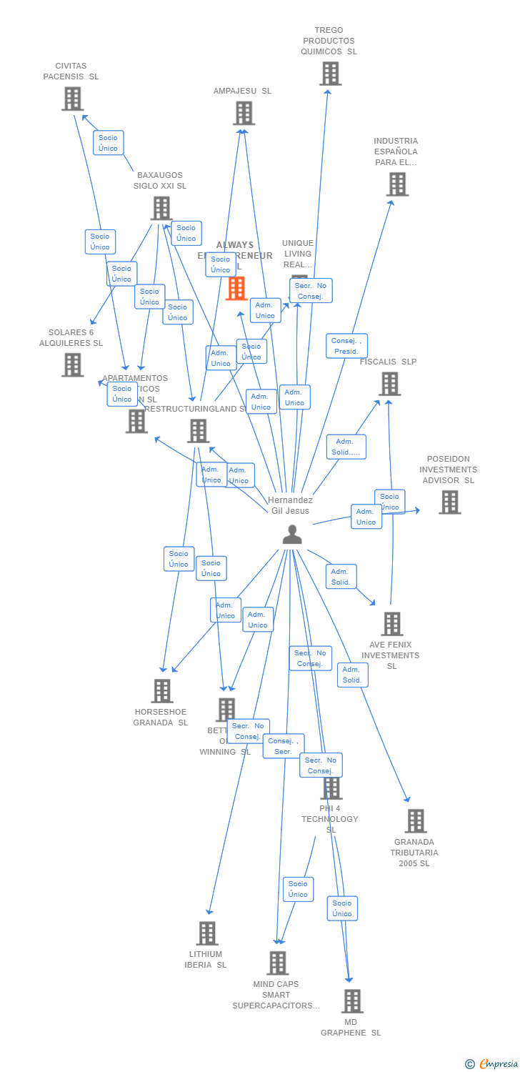 Vinculaciones societarias de ALWAYS ENTREPRENEUR SL