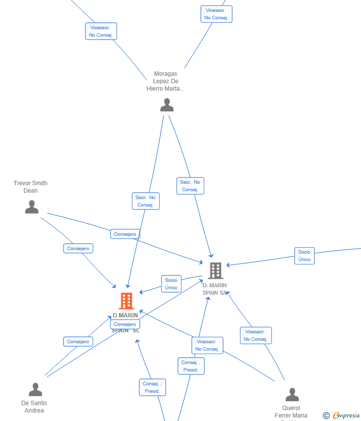 Vinculaciones societarias de D MARIN OPCO SPAIN SL