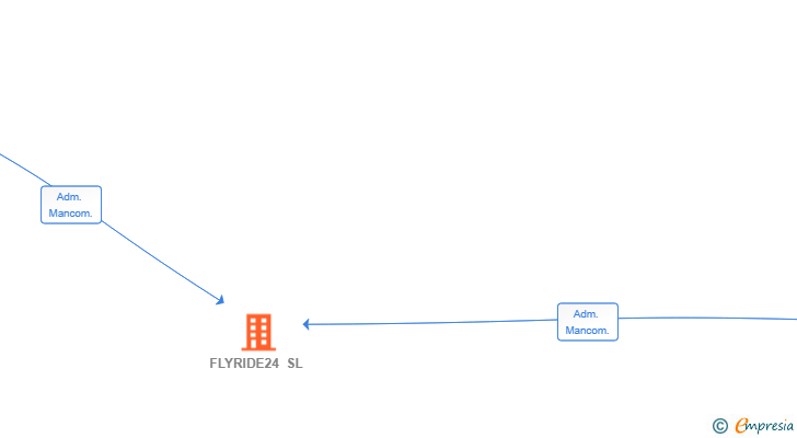 Vinculaciones societarias de FLYRIDE24 SL