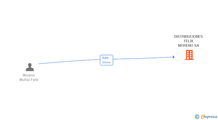 Vinculaciones societarias de DISTRIBUCIONES FELIX MORENO SA