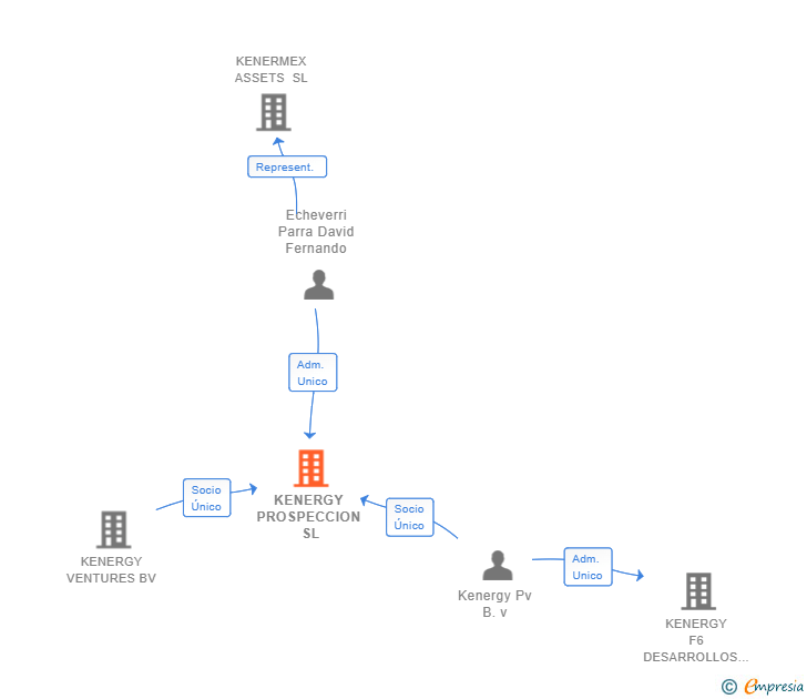 Vinculaciones societarias de KENERGY PROSPECCION SL