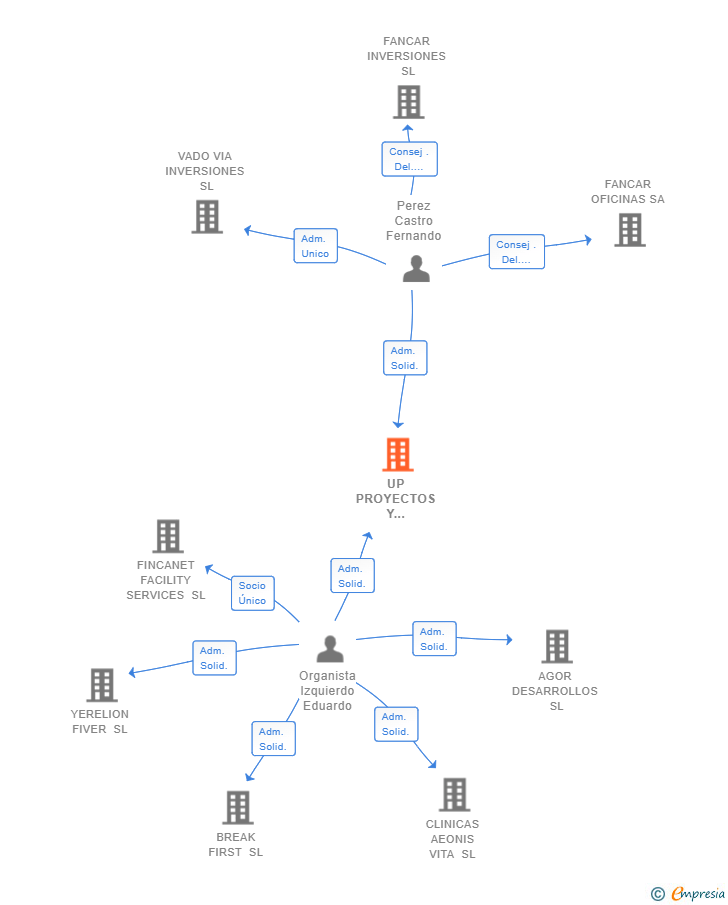 Vinculaciones societarias de UP PROYECTOS Y CONSTRUCCIONES SL