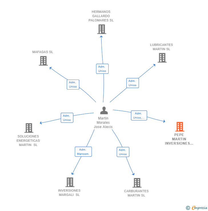 Vinculaciones societarias de PEPE MARTIN INVERSIONES SL