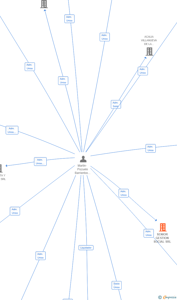 Vinculaciones societarias de SENIOR GESTION SOCIAL SRL