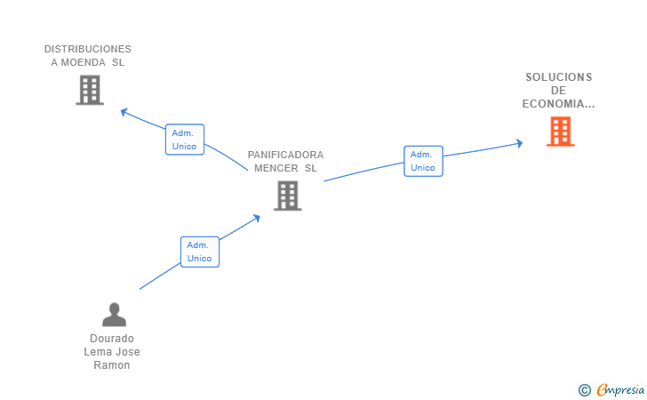 Vinculaciones societarias de SOLUCIONS DE ECONOMIA SOCIAL SL