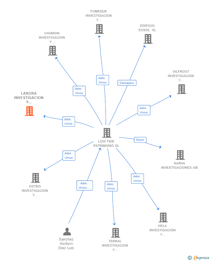 Vinculaciones societarias de LAKORA INVESTIGACION Y DESARROLLO AIE