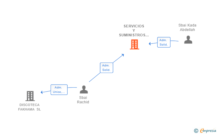 Vinculaciones societarias de SERVICIOS Y SUMINISTROS RMA SL