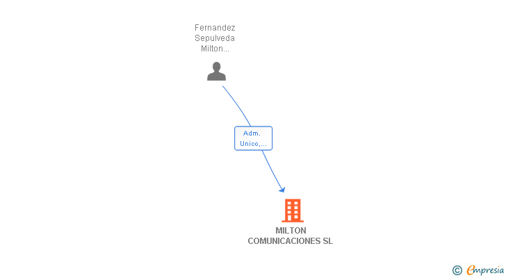 Vinculaciones societarias de MILTON COMUNICACIONES SL