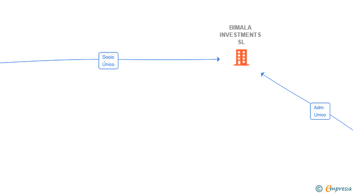 Vinculaciones societarias de BIMALA INVESTMENTS SL