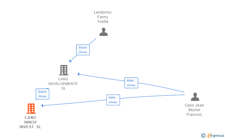 Vinculaciones societarias de CANO INNOV INVEST SL