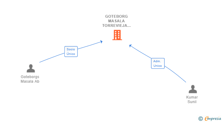Vinculaciones societarias de GOTEBORG MASALA TORREVIEJA SL