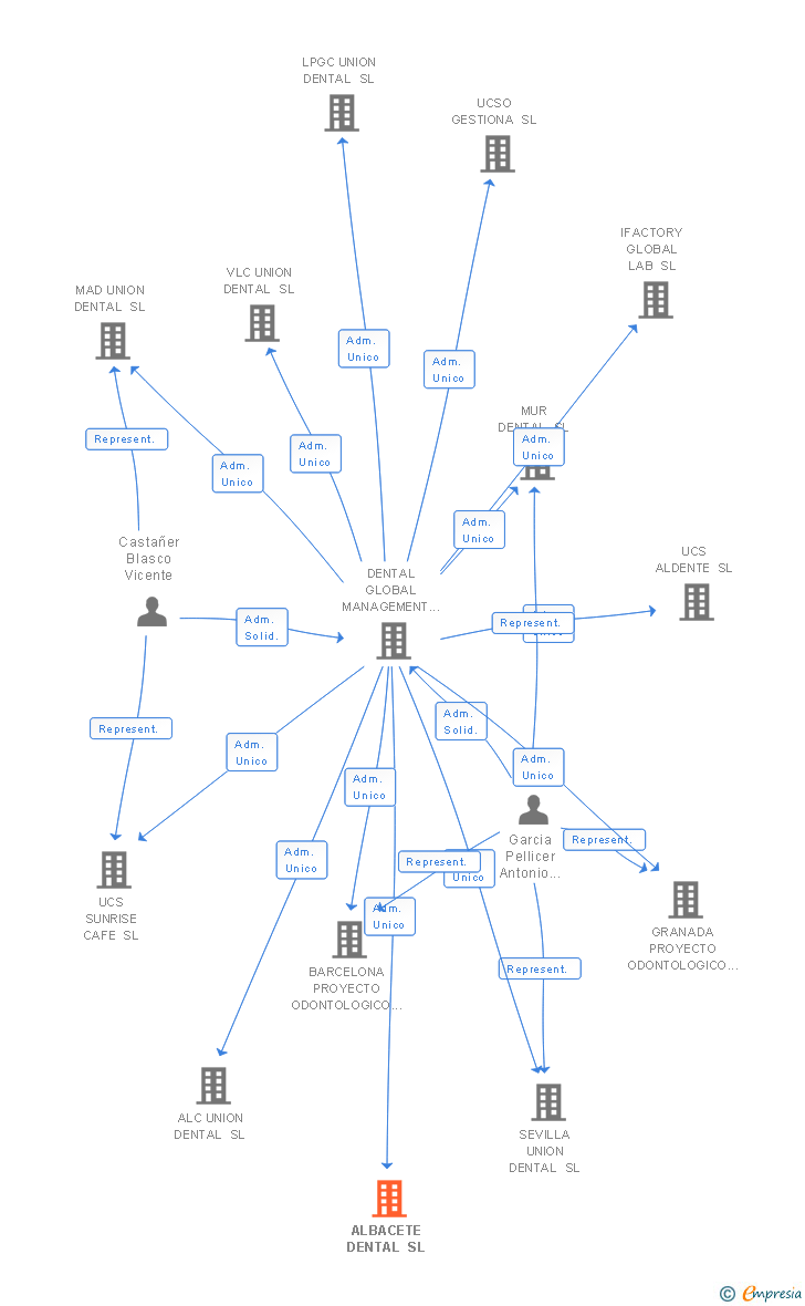 Vinculaciones societarias de I MESETA SUR DENTAL PROYECTO ODONTOLOGICO SL