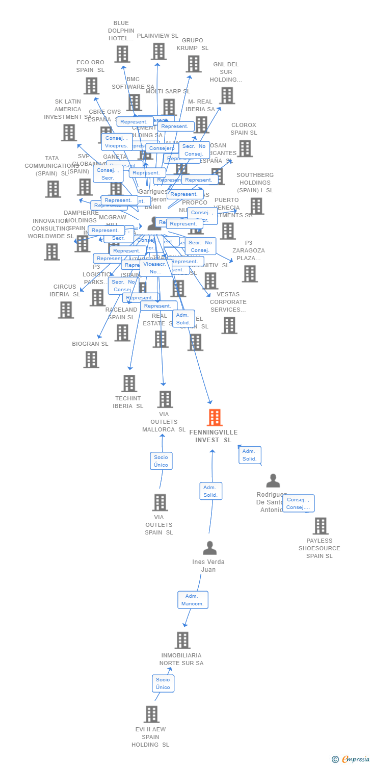 Vinculaciones societarias de IFS GLOBAL STRATEGY SL