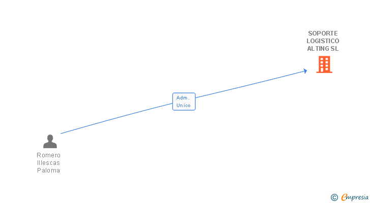 Vinculaciones societarias de SOPORTE LOGISTICO ALTING SL