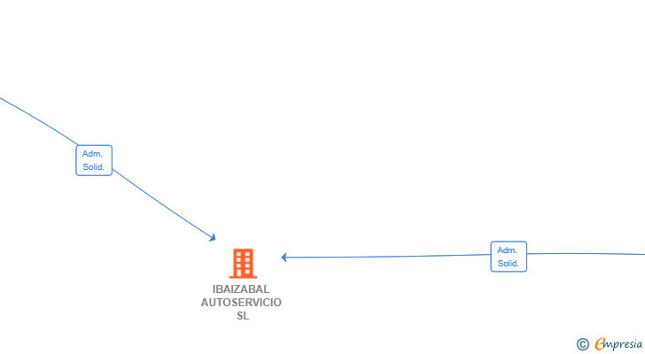 Vinculaciones societarias de IBAIZABAL AUTOSERVICIO SL