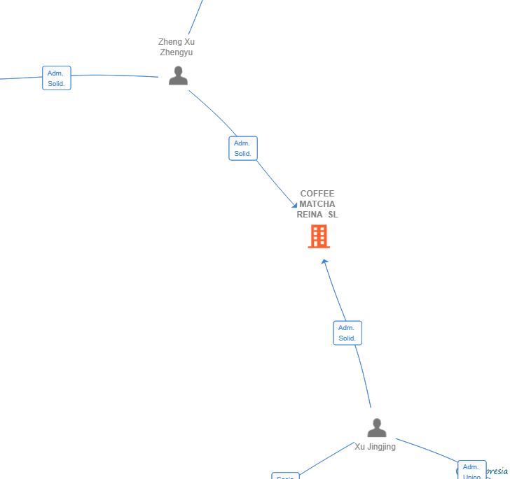 Vinculaciones societarias de COFFEE MATCHA REINA SL
