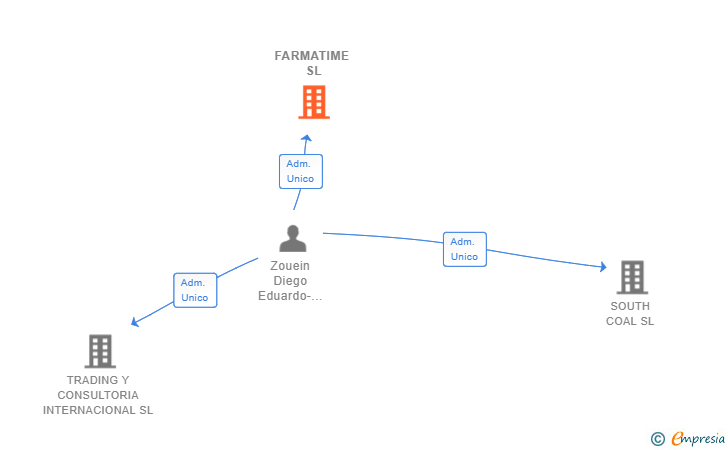 Vinculaciones societarias de FARMATIME SL