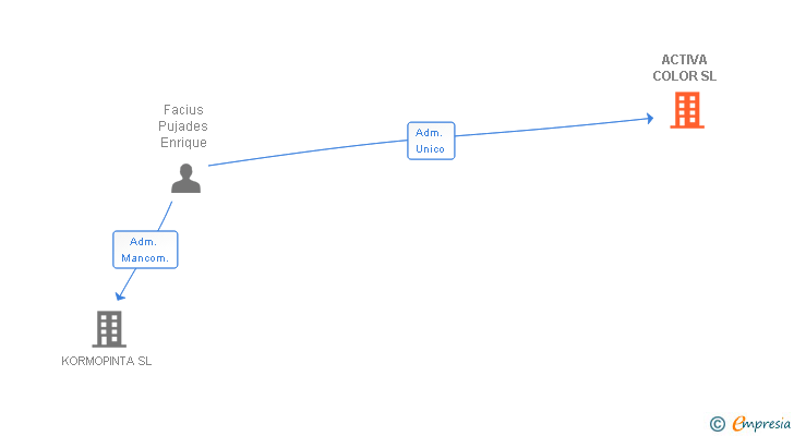 Vinculaciones societarias de ACTIVA COLOR SL