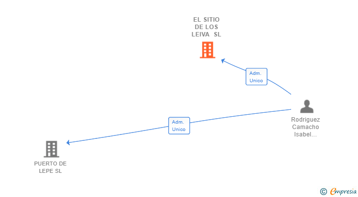 Vinculaciones societarias de EL SITIO DE LOS LEIVA SL