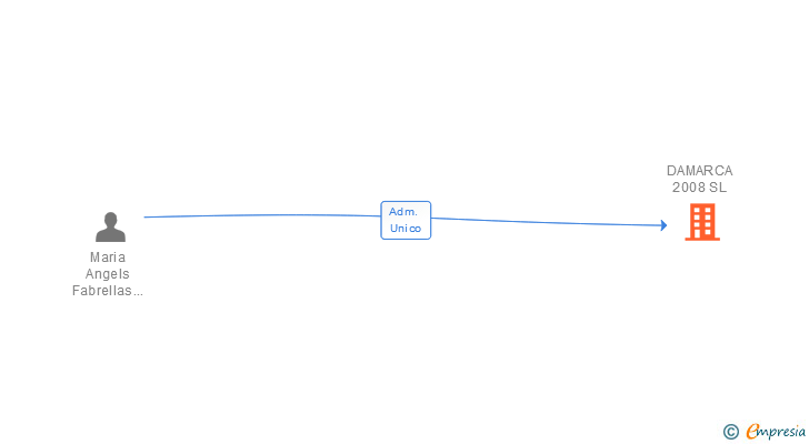 Vinculaciones societarias de DAMARCA 2008 SL