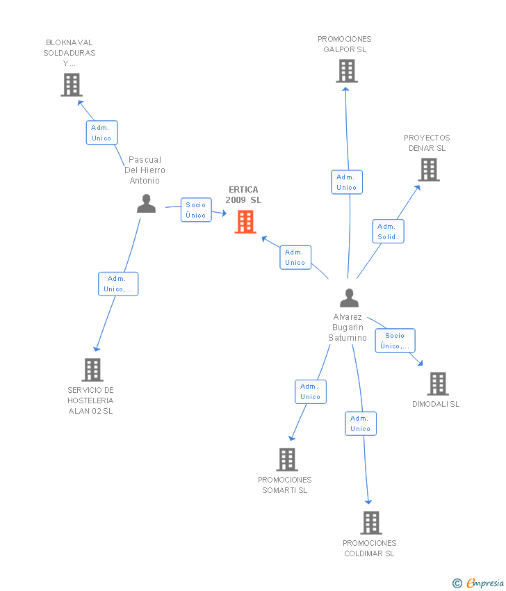 Vinculaciones societarias de ERTICA 2009 SL