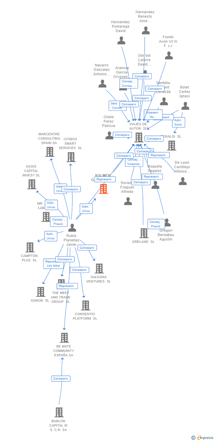 Vinculaciones societarias de SOLMER GLOBAL SL