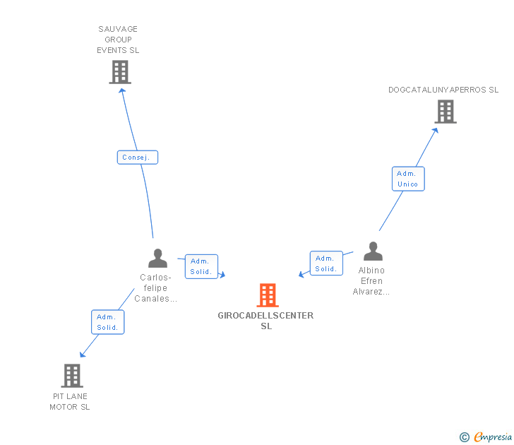 Vinculaciones societarias de GIROCADELLSCENTER SL