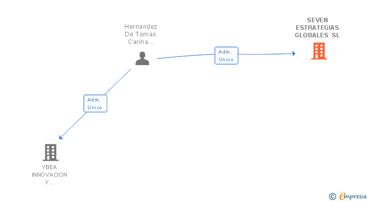 Vinculaciones societarias de SEVEN ESTRATEGIAS GLOBALES SL