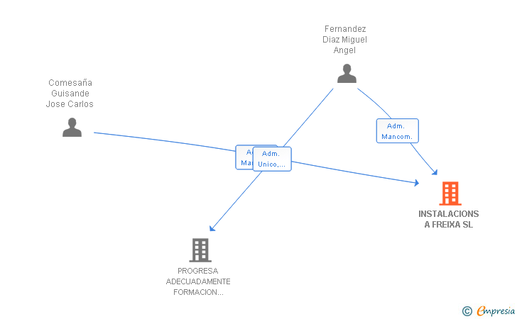Vinculaciones societarias de INSTALACIONS A FREIXA SL