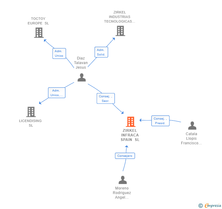 Vinculaciones societarias de ZIRKEL INFRACA SPAIN SL